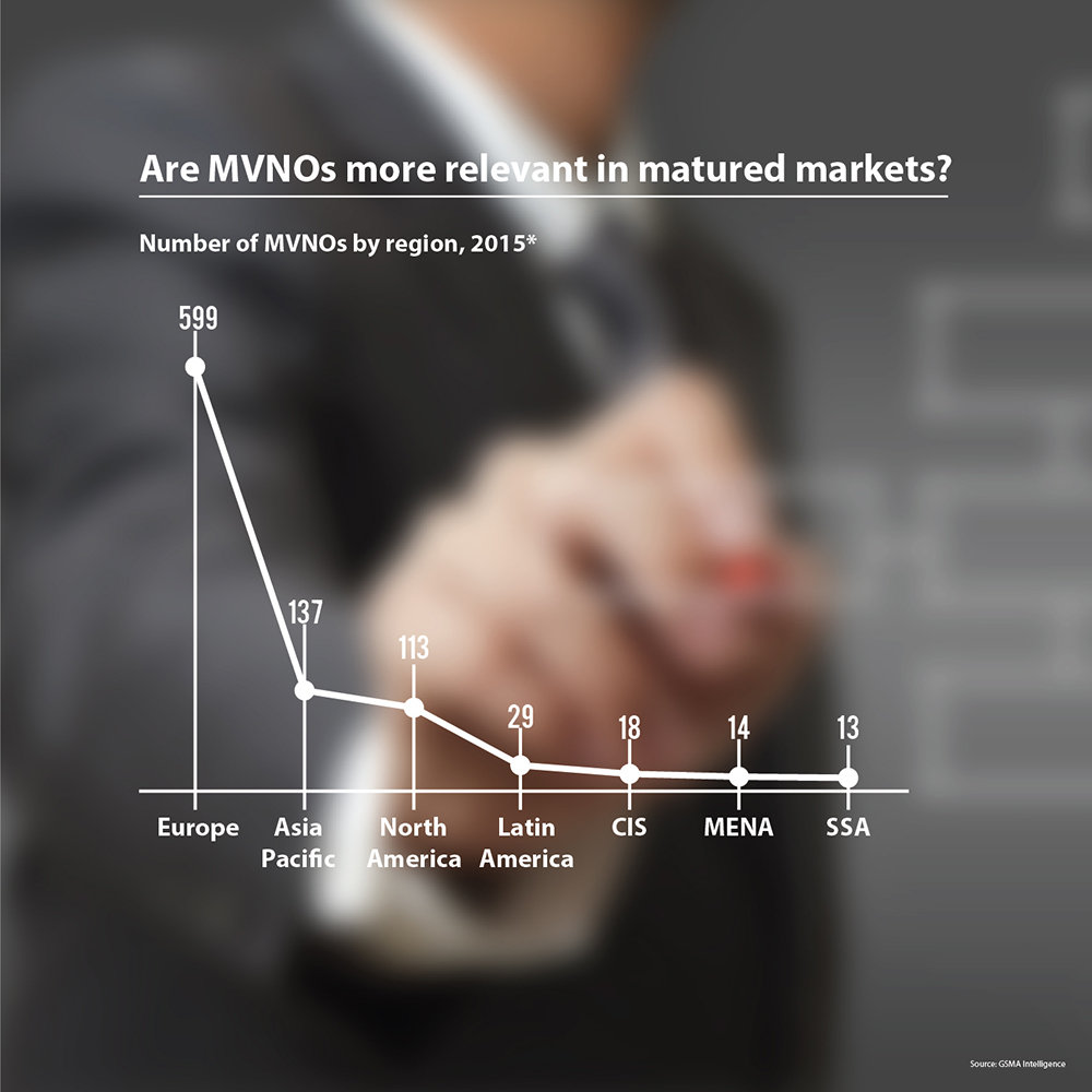 Are MVNOs more relevant in matured markets?