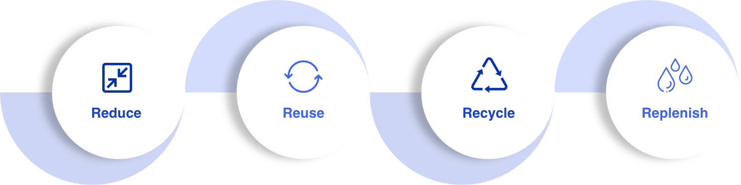 4R circular economy